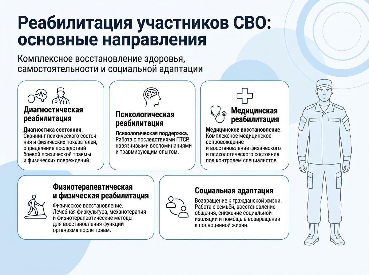 Реабилитация участников СВО в Котласе инфографика